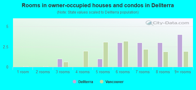 Rooms in owner-occupied houses and condos in Dellterra