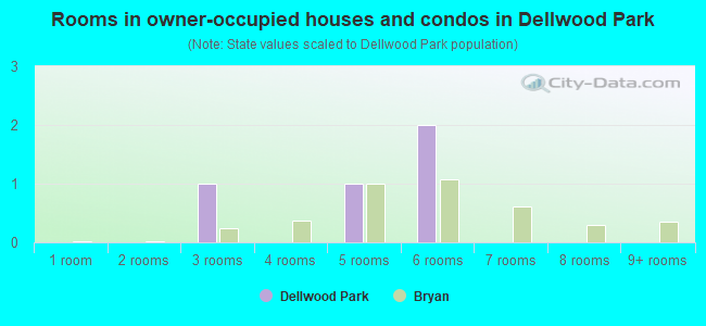 Rooms in owner-occupied houses and condos in Dellwood Park