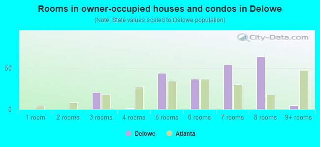 Rooms in owner-occupied houses and condos in Delowe