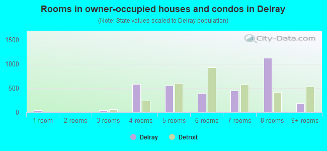 Rooms in owner-occupied houses and condos in Delray