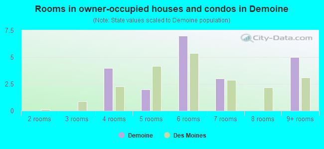 Rooms in owner-occupied houses and condos in Demoine