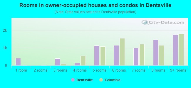 Rooms in owner-occupied houses and condos in Dentsville