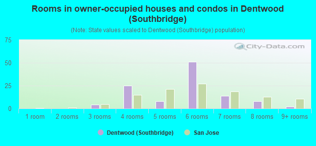 Rooms in owner-occupied houses and condos in Dentwood (Southbridge)
