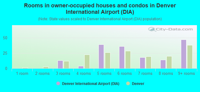 Rooms in owner-occupied houses and condos in Denver International Airport (DIA)