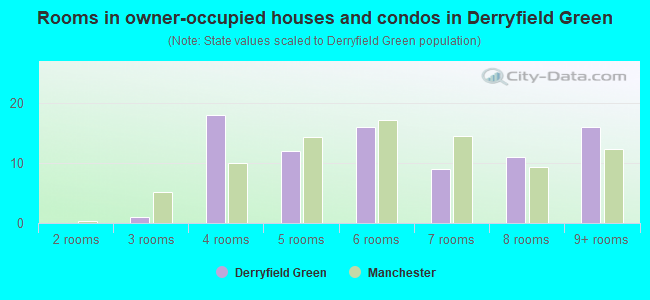 Rooms in owner-occupied houses and condos in Derryfield Green