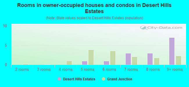 Rooms in owner-occupied houses and condos in Desert Hills Estates