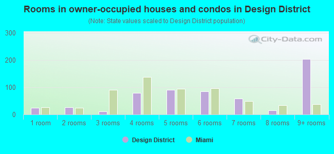 Rooms in owner-occupied houses and condos in Design District
