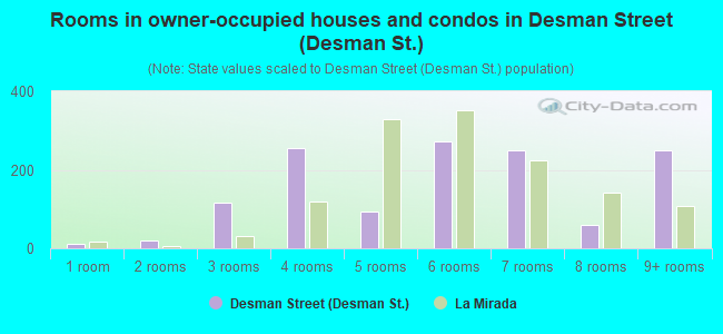 Rooms in owner-occupied houses and condos in Desman Street (Desman St.)