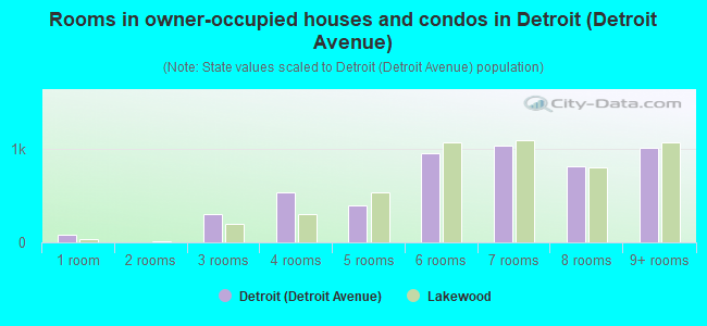 Rooms in owner-occupied houses and condos in Detroit (Detroit Avenue)