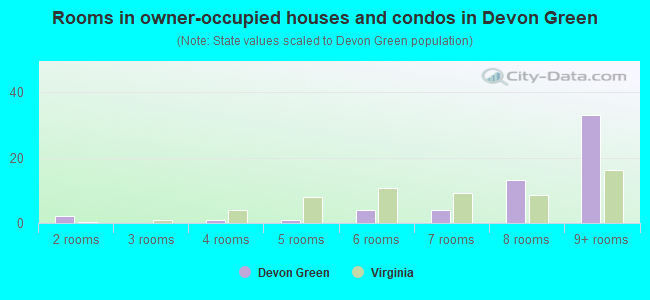 Rooms in owner-occupied houses and condos in Devon Green