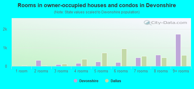 Rooms in owner-occupied houses and condos in Devonshire