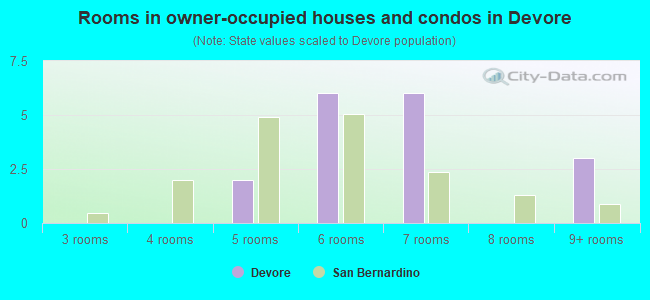 Rooms in owner-occupied houses and condos in Devore