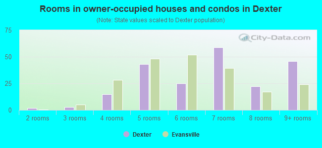 Rooms in owner-occupied houses and condos in Dexter