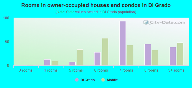 Rooms in owner-occupied houses and condos in Di Grado