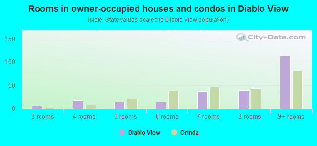 Rooms in owner-occupied houses and condos in Diablo View
