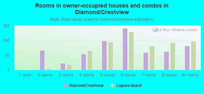 Rooms in owner-occupied houses and condos in Diamond/Crestview