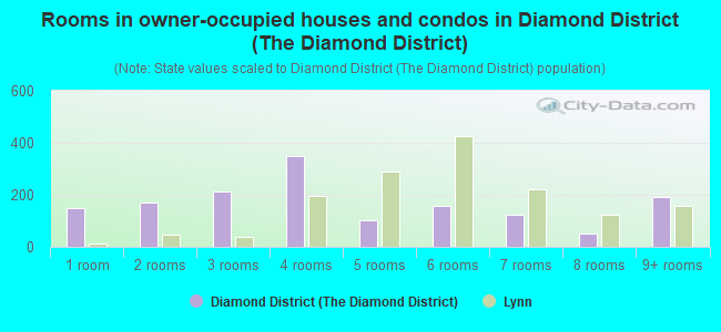 Rooms in owner-occupied houses and condos in Diamond District (The Diamond District)