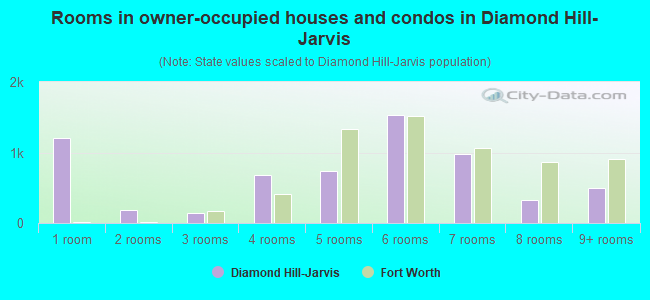 Rooms in owner-occupied houses and condos in Diamond Hill-Jarvis