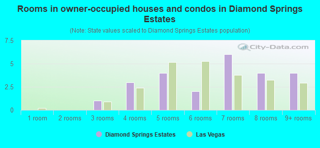 Rooms in owner-occupied houses and condos in Diamond Springs Estates