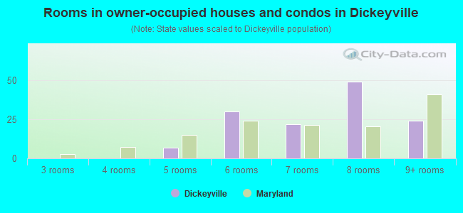 Rooms in owner-occupied houses and condos in Dickeyville