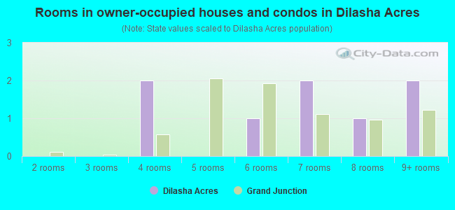 Rooms in owner-occupied houses and condos in Dilasha Acres