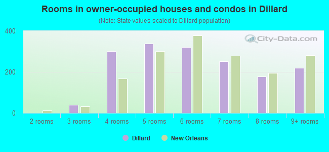 Rooms in owner-occupied houses and condos in Dillard