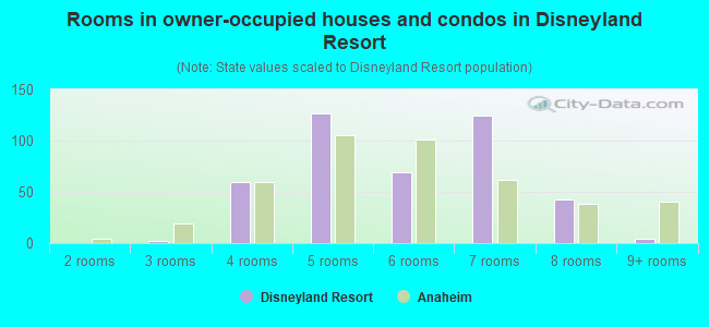 Rooms in owner-occupied houses and condos in Disneyland Resort