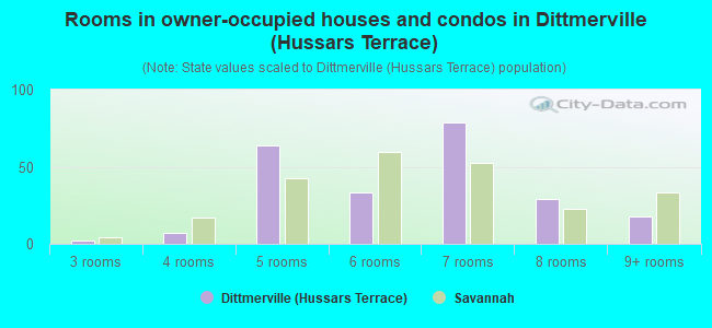 Rooms in owner-occupied houses and condos in Dittmerville (Hussars Terrace)