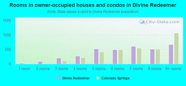 Rooms in owner-occupied houses and condos in Divine Redeemer