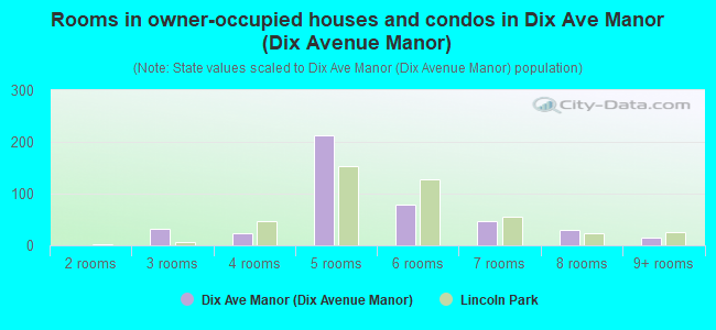 Rooms in owner-occupied houses and condos in Dix Ave Manor (Dix Avenue Manor)