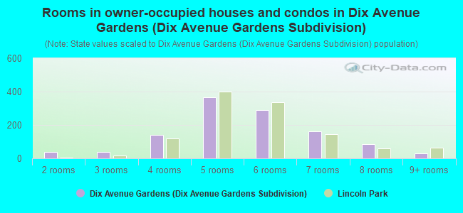 Rooms in owner-occupied houses and condos in Dix Avenue Gardens (Dix Avenue Gardens Subdivision)