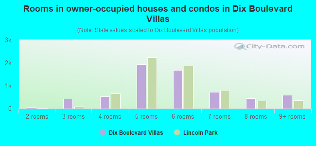 Rooms in owner-occupied houses and condos in Dix Boulevard Villas