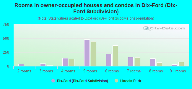 Rooms in owner-occupied houses and condos in Dix-Ford (Dix-Ford Subdivision)