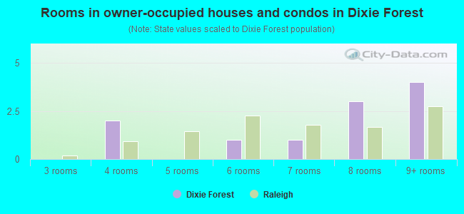 Rooms in owner-occupied houses and condos in Dixie Forest