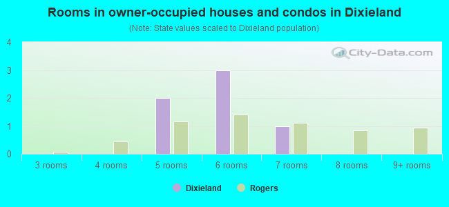 Rooms in owner-occupied houses and condos in Dixieland