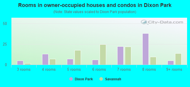 Rooms in owner-occupied houses and condos in Dixon Park