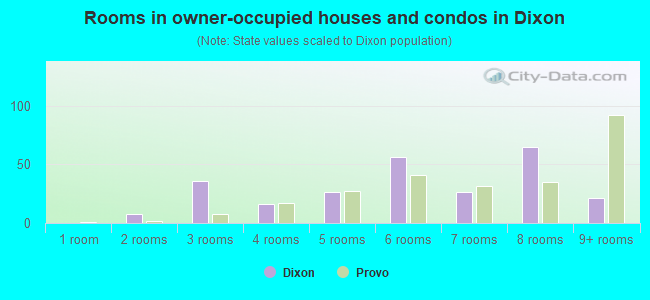 Rooms in owner-occupied houses and condos in Dixon