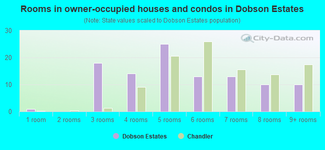Rooms in owner-occupied houses and condos in Dobson Estates