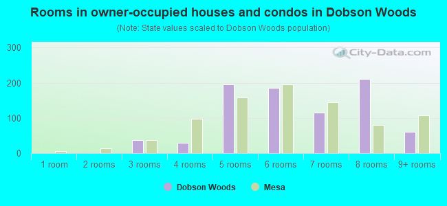 Rooms in owner-occupied houses and condos in Dobson Woods