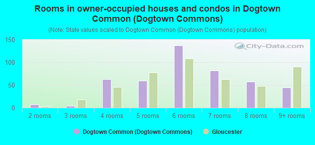 Rooms in owner-occupied houses and condos in Dogtown Common (Dogtown Commons)