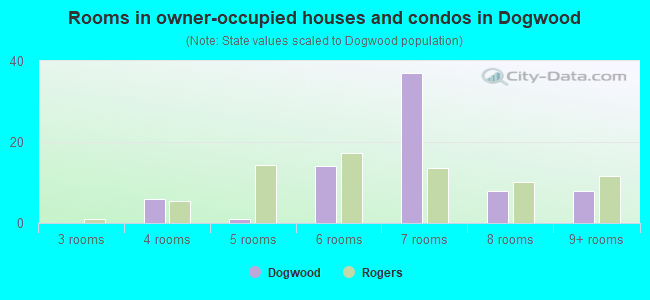 Rooms in owner-occupied houses and condos in Dogwood