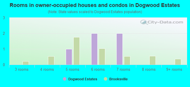 Rooms in owner-occupied houses and condos in Dogwood Estates
