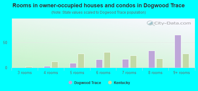 Rooms in owner-occupied houses and condos in Dogwood Trace