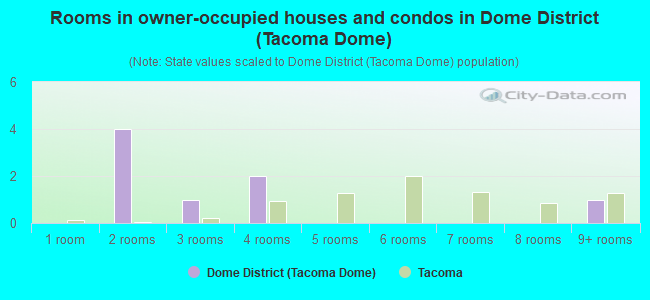 Rooms in owner-occupied houses and condos in Dome District (Tacoma Dome)