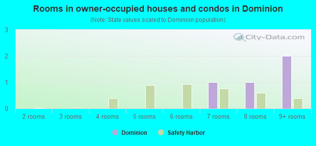 Rooms in owner-occupied houses and condos in Dominion
