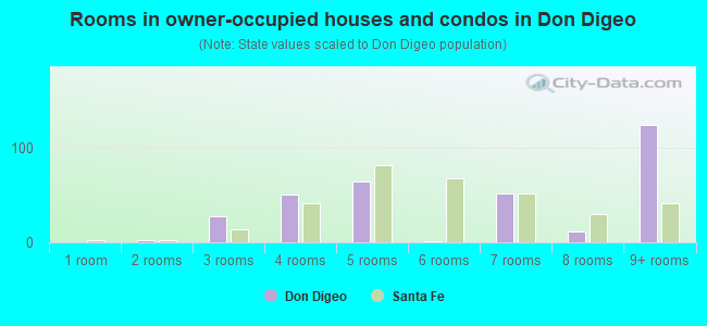 Rooms in owner-occupied houses and condos in Don Digeo