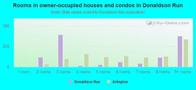 Rooms in owner-occupied houses and condos in Donaldson Run