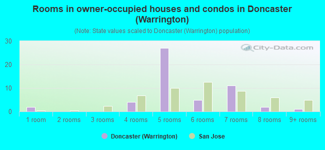 Rooms in owner-occupied houses and condos in Doncaster (Warrington)
