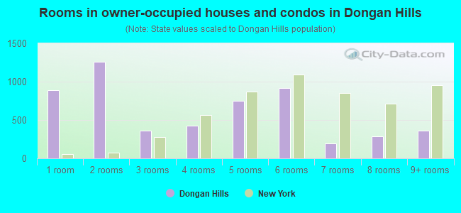 Rooms in owner-occupied houses and condos in Dongan Hills