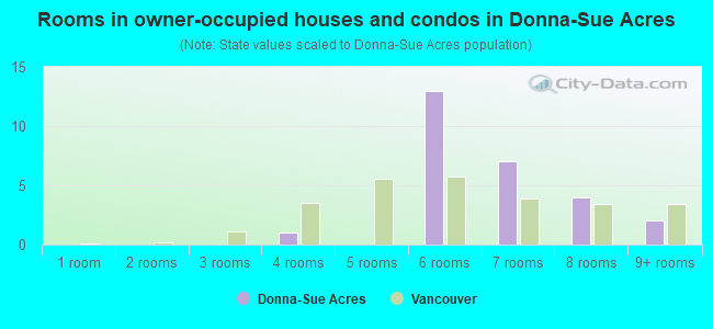 Rooms in owner-occupied houses and condos in Donna-Sue Acres